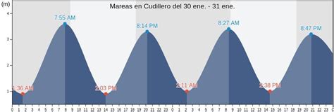 Tabla de Mareas Cudillero 